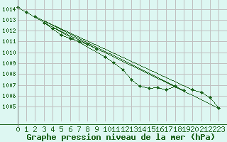 Courbe de la pression atmosphrique pour Lienz