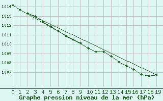 Courbe de la pression atmosphrique pour Gniben