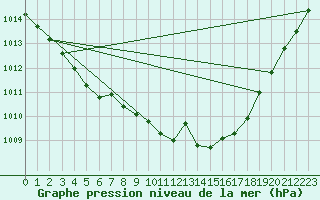 Courbe de la pression atmosphrique pour Barth