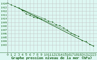 Courbe de la pression atmosphrique pour Lille (59)