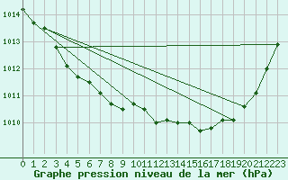 Courbe de la pression atmosphrique pour Coulommes-et-Marqueny (08)