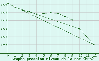 Courbe de la pression atmosphrique pour Pennington South