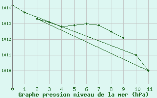 Courbe de la pression atmosphrique pour Pennington South