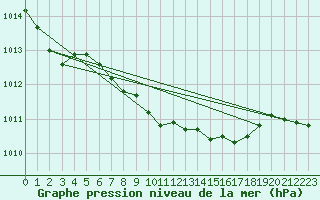 Courbe de la pression atmosphrique pour Buchs / Aarau