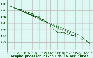 Courbe de la pression atmosphrique pour Virtsu