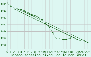 Courbe de la pression atmosphrique pour Shoeburyness