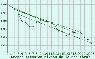 Courbe de la pression atmosphrique pour Werl