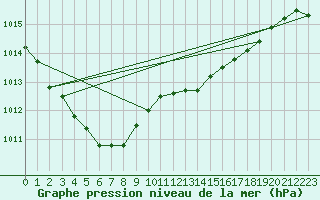 Courbe de la pression atmosphrique pour Verneuil (78)