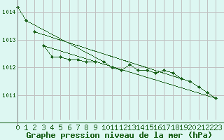 Courbe de la pression atmosphrique pour Kokemaki Tulkkila