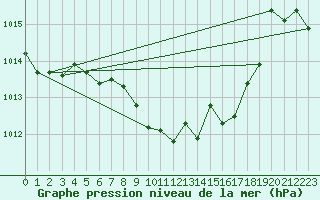 Courbe de la pression atmosphrique pour Eisenstadt