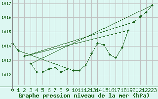 Courbe de la pression atmosphrique pour Stabio