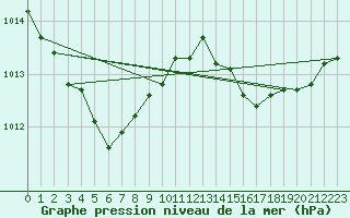 Courbe de la pression atmosphrique pour Amur (79)