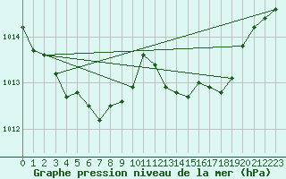 Courbe de la pression atmosphrique pour Calvi (2B)