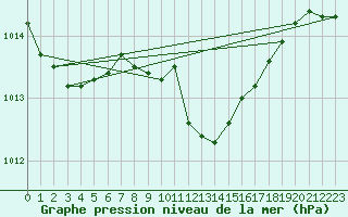 Courbe de la pression atmosphrique pour Poertschach