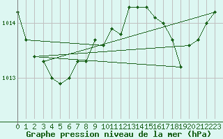 Courbe de la pression atmosphrique pour Ploeren (56)