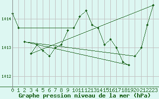 Courbe de la pression atmosphrique pour Besanon (25)