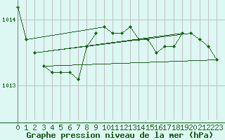 Courbe de la pression atmosphrique pour Marnitz