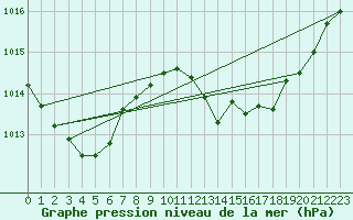 Courbe de la pression atmosphrique pour Ciudad Real (Esp)