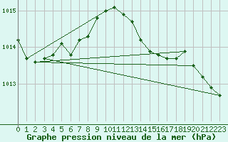 Courbe de la pression atmosphrique pour Rauma Kylmapihlaja