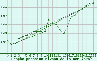 Courbe de la pression atmosphrique pour Nancy - Ochey (54)