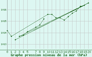 Courbe de la pression atmosphrique pour Cabo Busto