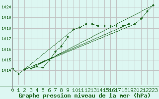 Courbe de la pression atmosphrique pour Corsept (44)