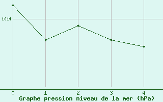 Courbe de la pression atmosphrique pour Antequera