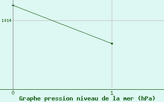 Courbe de la pression atmosphrique pour Antequera