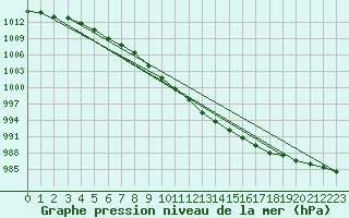 Courbe de la pression atmosphrique pour Svartbyn