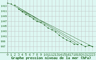 Courbe de la pression atmosphrique pour Lignerolles (03)