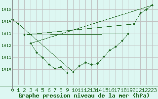 Courbe de la pression atmosphrique pour Gravesend-Broadness