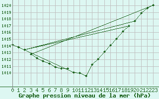 Courbe de la pression atmosphrique pour Croisette (62)