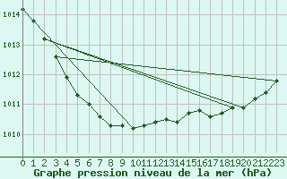 Courbe de la pression atmosphrique pour Cap de la Hve (76)