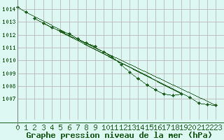 Courbe de la pression atmosphrique pour Vaeroy Heliport
