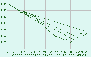 Courbe de la pression atmosphrique pour Elgoibar