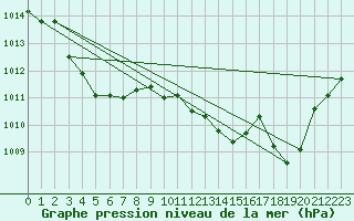 Courbe de la pression atmosphrique pour Plussin (42)