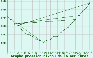 Courbe de la pression atmosphrique pour Skagen
