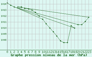 Courbe de la pression atmosphrique pour Gera-Leumnitz