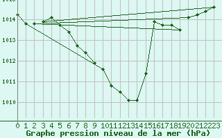 Courbe de la pression atmosphrique pour Bamberg