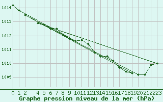 Courbe de la pression atmosphrique pour Charleroi (Be)