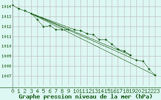 Courbe de la pression atmosphrique pour Aberporth