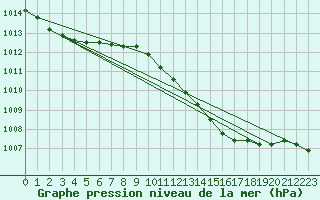 Courbe de la pression atmosphrique pour Westdorpe Aws