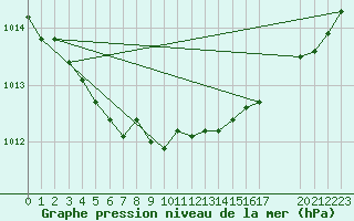 Courbe de la pression atmosphrique pour Carquefou (44)