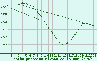 Courbe de la pression atmosphrique pour Eilat