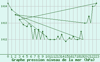 Courbe de la pression atmosphrique pour Bournemouth (UK)