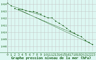 Courbe de la pression atmosphrique pour Landsort