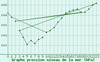 Courbe de la pression atmosphrique pour Dunkerque (59)