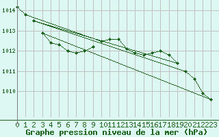 Courbe de la pression atmosphrique pour Wilhelminadorp Aws