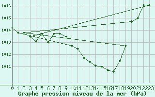 Courbe de la pression atmosphrique pour Lahr (All)