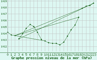 Courbe de la pression atmosphrique pour Grono